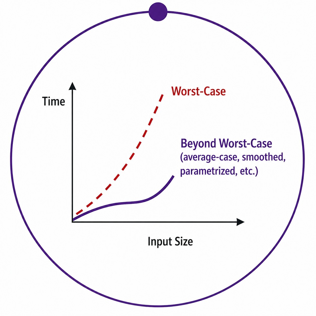 Beyond-Worst-Case Complexity and Universal Optimality illustration